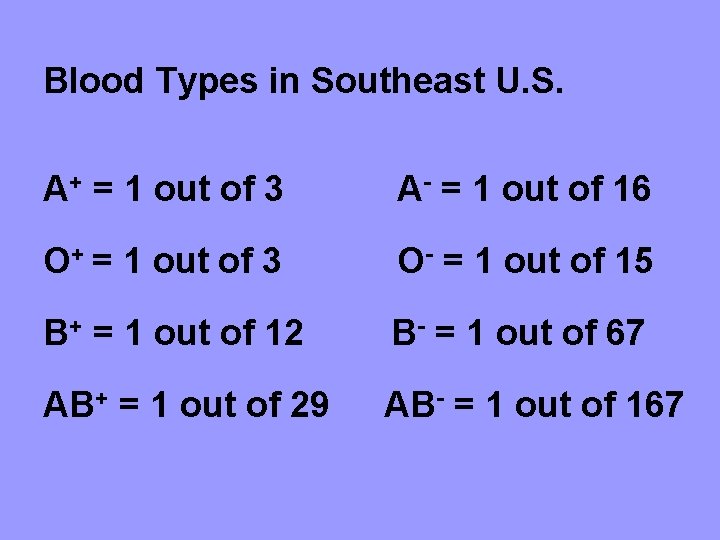 Blood Types in Southeast U. S. A+ = 1 out of 3 A- =