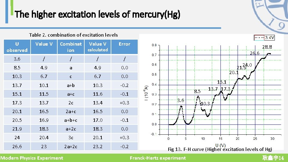 The higher excitation levels of mercury(Hg) Table 2. combination of excitation levels U observed