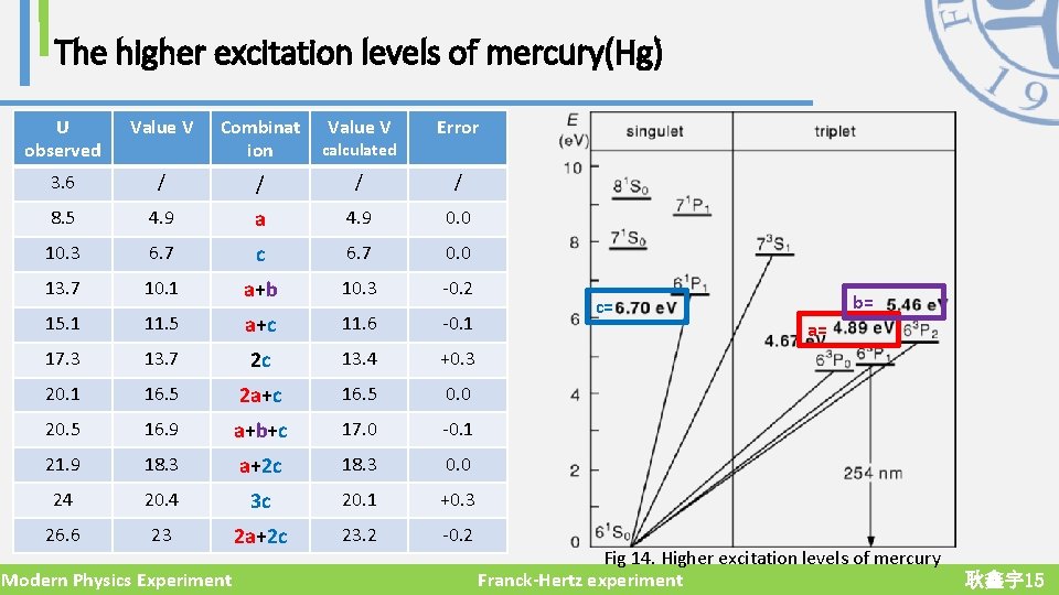 The higher excitation levels of mercury(Hg) U observed Value V Combinat ion Value V