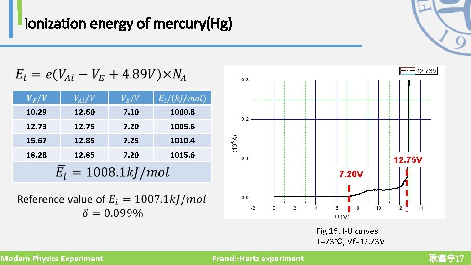 Ionization energy of mercury(Hg) 10. 29 12. 60 7. 10 1000. 8 12. 73