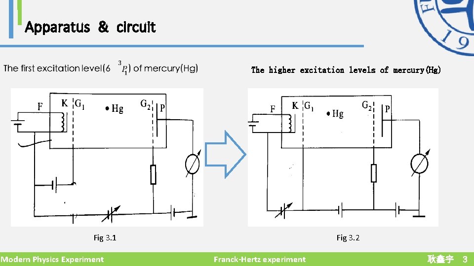 Apparatus & circuit The higher excitation levels of mercury(Hg) Fig 3. 1 Modern Physics