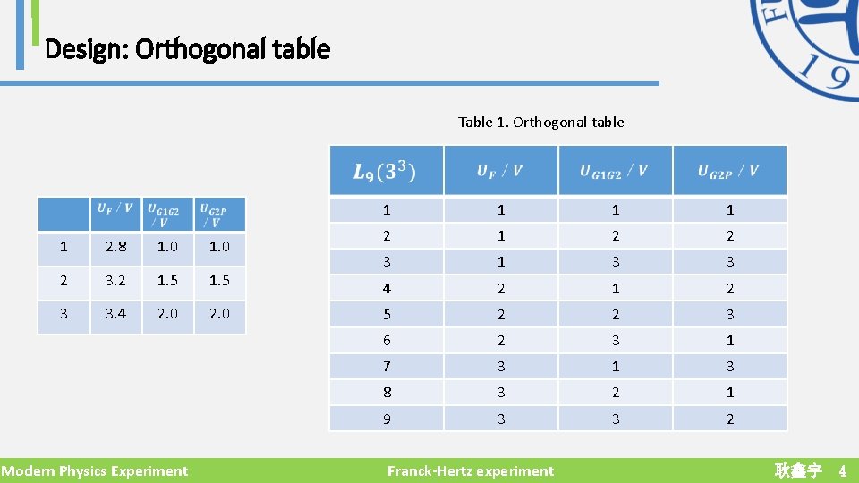 Design: Orthogonal table Table 1. Orthogonal table 1 2. 8 1. 0 2 3.