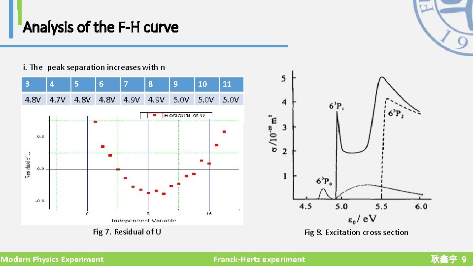Analysis of the F-H curve i. The peak separation increases with n 3 4