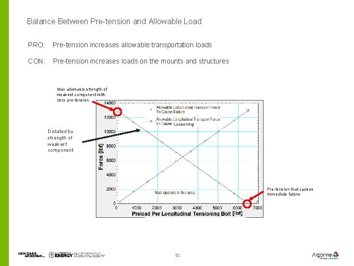 Balance Between Pre-tension and Allowable Load PRO: Pre-tension increases allowable transportation loads CON: Pre-tension