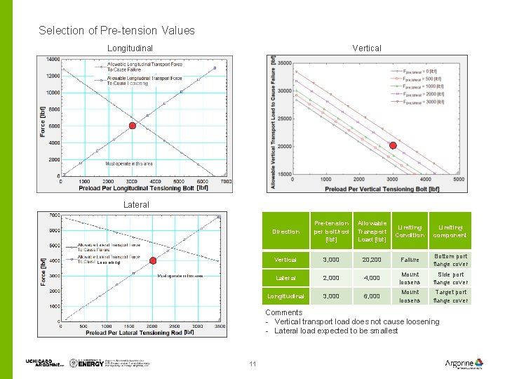 Selection of Pre-tension Values Longitudinal Vertical Lateral Loosening Direction Pre-tension per bolt/rod [lbf] Allowable