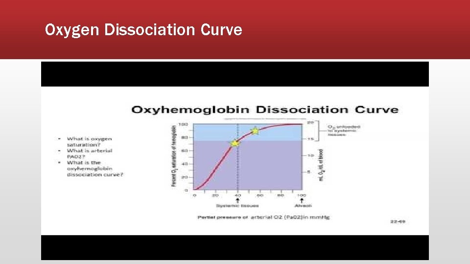 Oxygen Dissociation Curve 