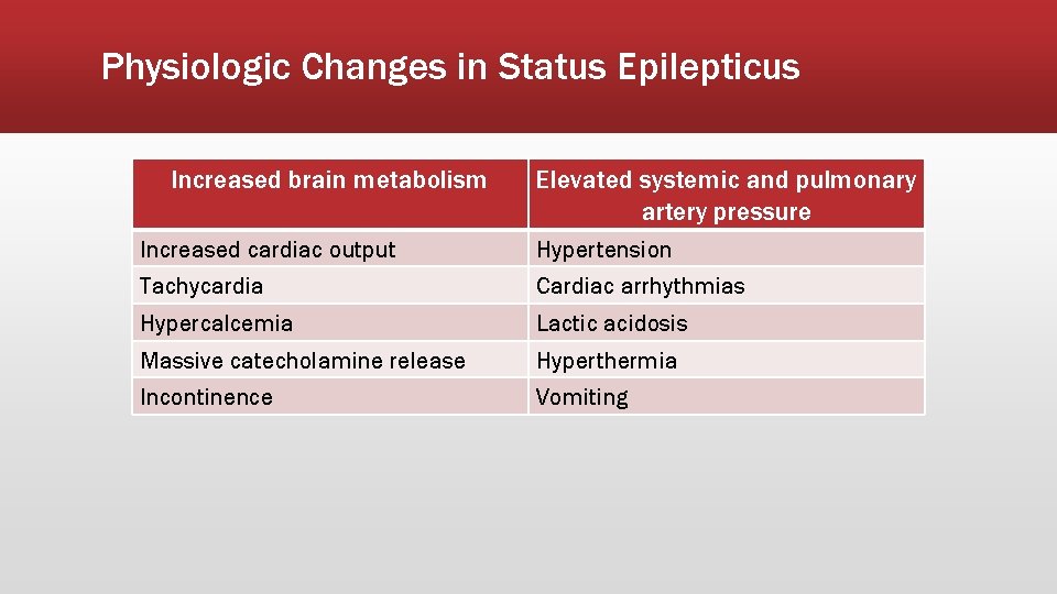 Physiologic Changes in Status Epilepticus Increased brain metabolism Elevated systemic and pulmonary artery pressure