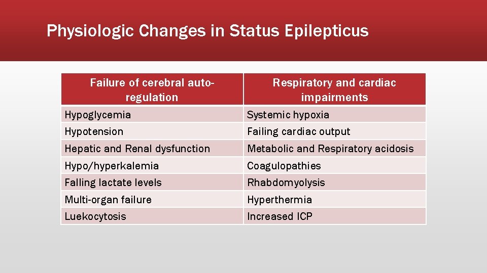 Physiologic Changes in Status Epilepticus Failure of cerebral autoregulation Respiratory and cardiac impairments Hypoglycemia