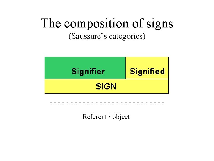 The composition of signs (Saussure’s categories) --------------Referent / object 