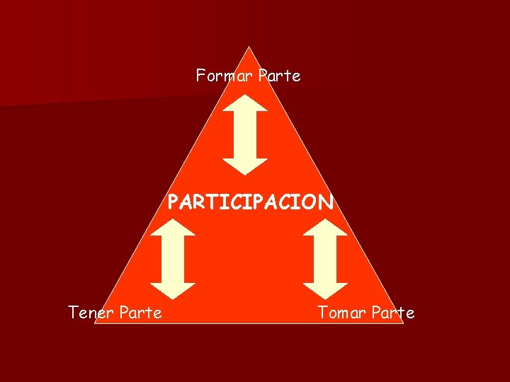 Formar Parte PARTICIPACION Tener Parte Tomar Parte 