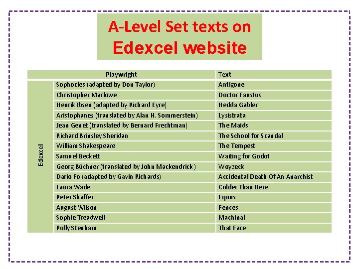 Edexcel A-Level Set texts on Edexcel website Playwright Sophocles (adapted by Don Taylor) Christopher