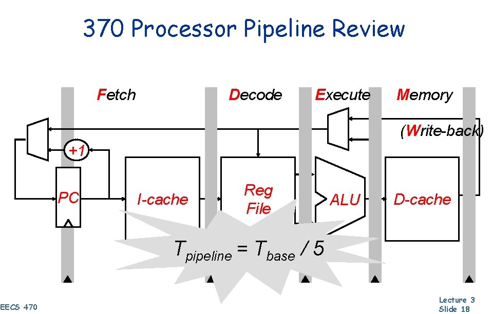 Pipelined Memory Controller EECS 470 Lecture 3 Pipelining Hazards I GAS