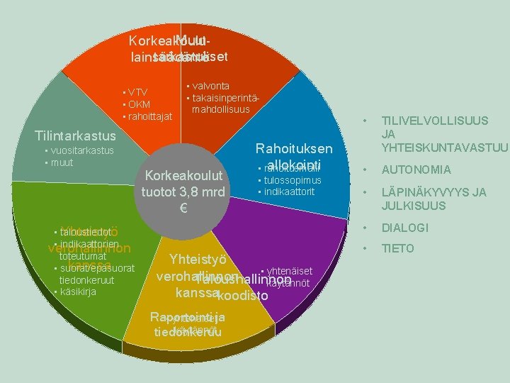 Muut Korkeakoulutarkastukset lainsäädäntö • VTV • OKM • rahoittajat • valvonta • takaisinperintämahdollisuus Tilintarkastus