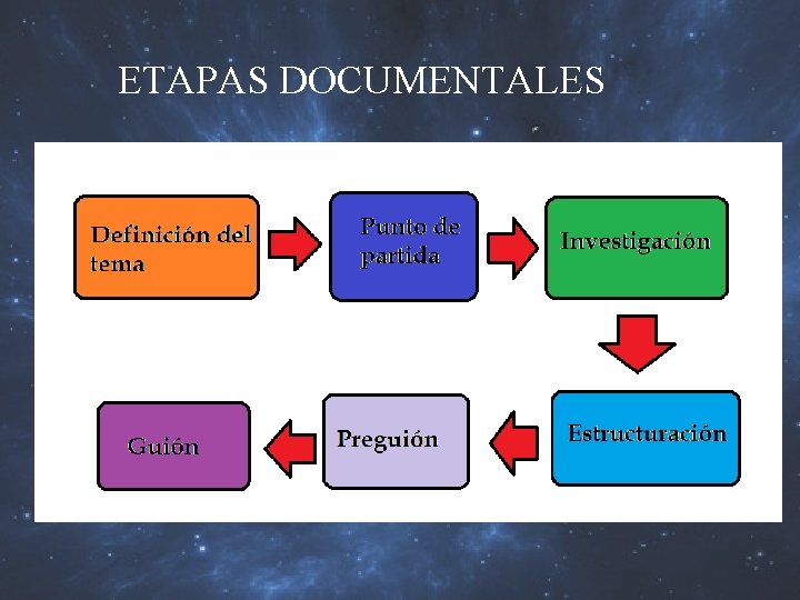 ETAPAS DOCUMENTALES 