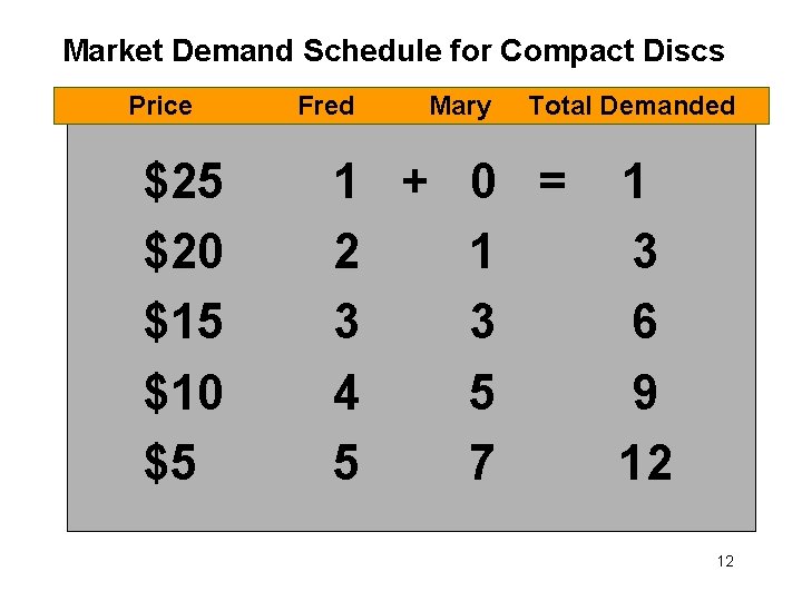 Market Demand Schedule for Compact Discs Price $25 $20 $15 $10 $5 Fred Mary