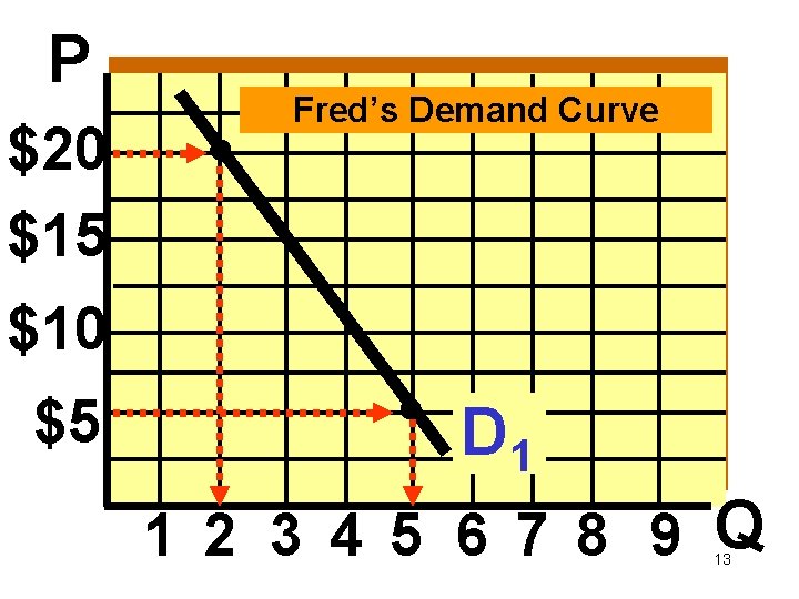 P $20 $15 Fred’s Demand Curve $10 $5 D 1 1 2 3 4