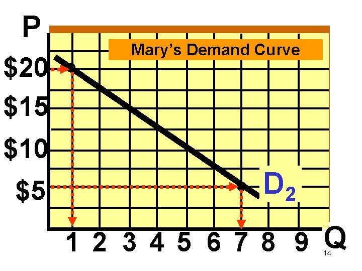 P $20 $15 Mary’s Demand Curve $10 $5 D 2 1 2 3 4