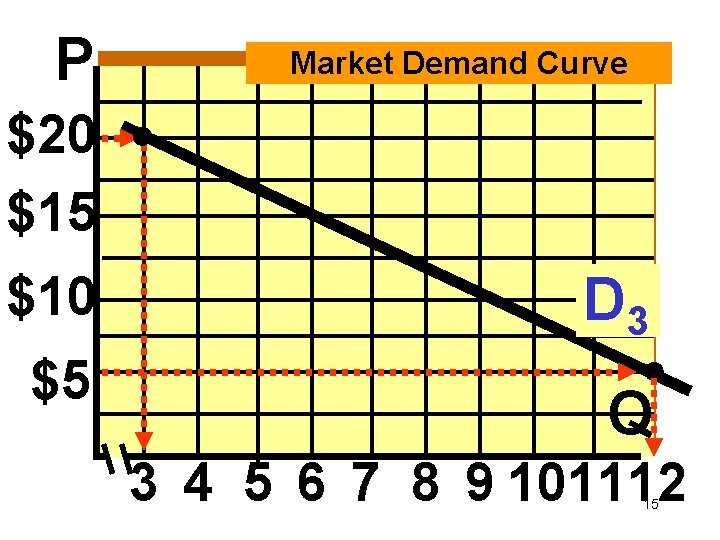 P Market Demand Curve $20 $15 $10 $5 D 3 Q 3 4 5
