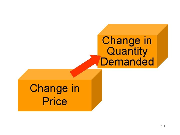 Change in Quantity Demanded Change in Price 19 