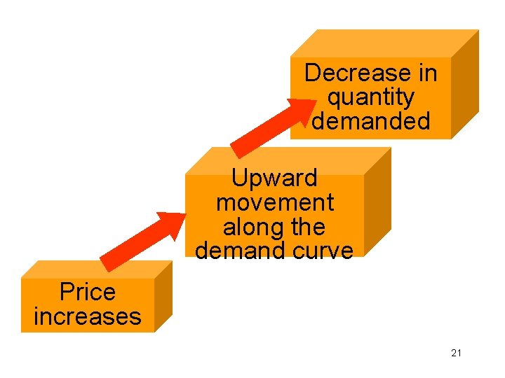 Decrease in quantity demanded Upward movement along the demand curve Price increases 21 