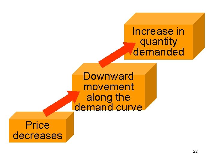 Increase in quantity demanded Downward movement along the demand curve Price decreases 22 