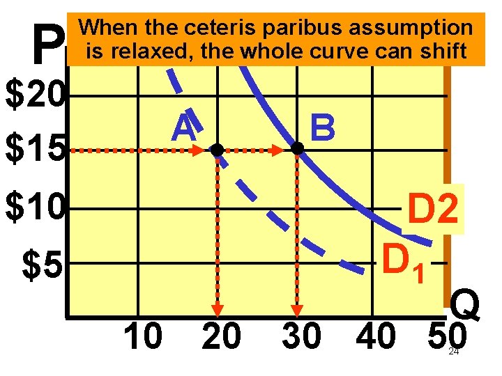 P $20 $15 When the ceteris paribus assumption is relaxed, the whole curve can