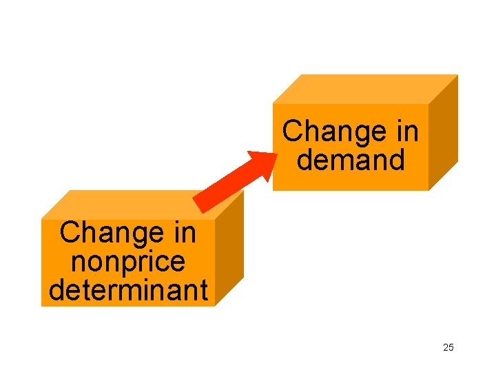 Change in demand Change in nonprice determinant 25 