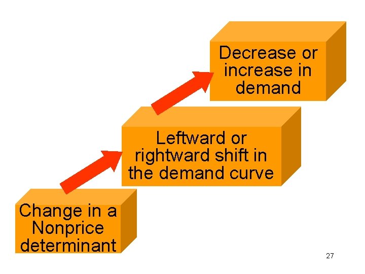 Decrease or increase in demand Leftward or rightward shift in the demand curve Change