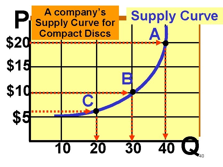 P $20 A company’s Supply Curve for Compact Discs $15 Supply Curve A B