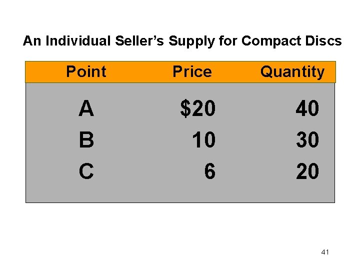 An Individual Seller’s Supply for Compact Discs Point A B C Price $20 10