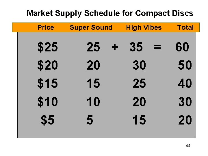 Market Supply Schedule for Compact Discs Price $25 $20 $15 $10 $5 Super Sound