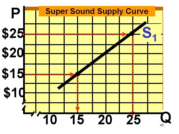 P Super Sound Supply Curve S 1 $25 $20 $15 $10 10 15 20