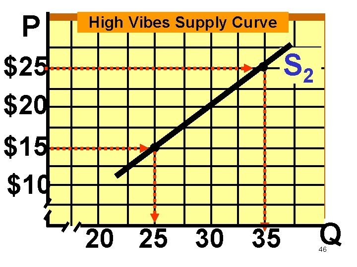 P High Vibes Supply Curve S 2 $25 $20 $15 $10 20 25 30