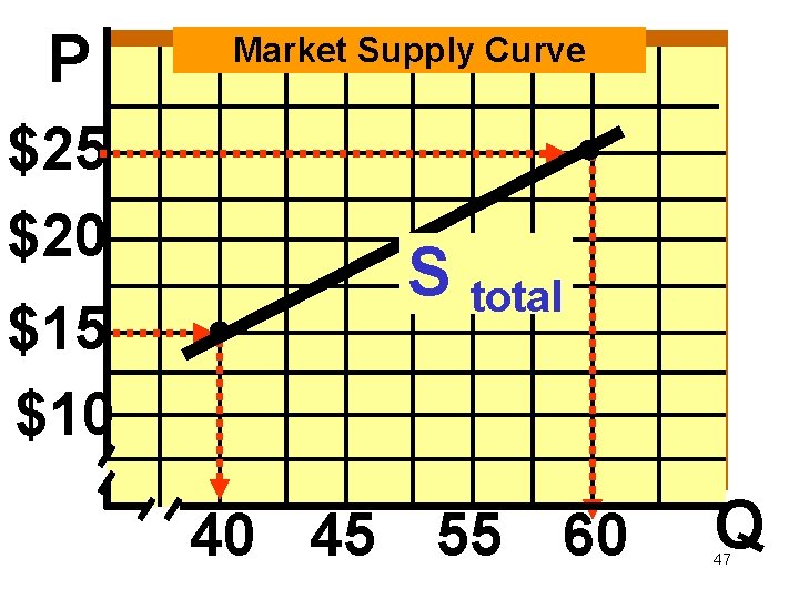 P $25 $20 $15 $10 Market Supply Curve S total 40 45 55 60