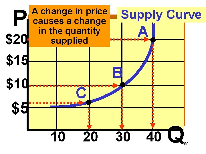 P $20 A change in price causes a change in the quantity supplied $15