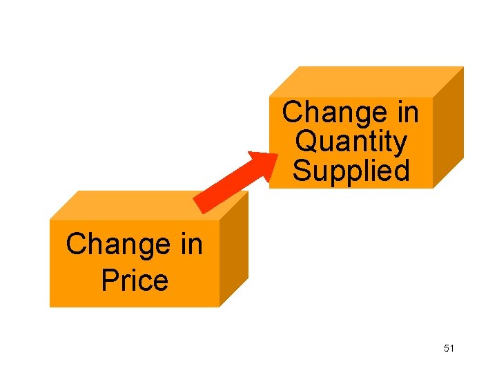 Change in Quantity Supplied Change in Price 51 