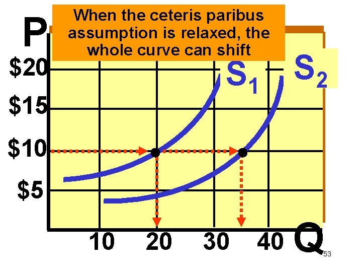 P $20 When the ceteris paribus assumption is relaxed, the whole curve can shift