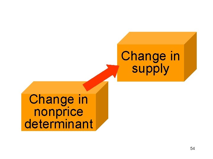 Change in supply Change in nonprice determinant 54 