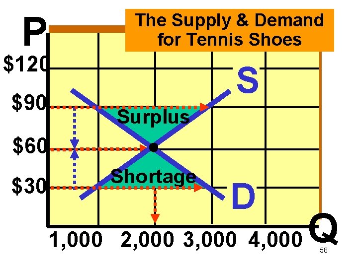 P The Supply & Demand for Tennis Shoes $120 $90 S Surplus $60 $30