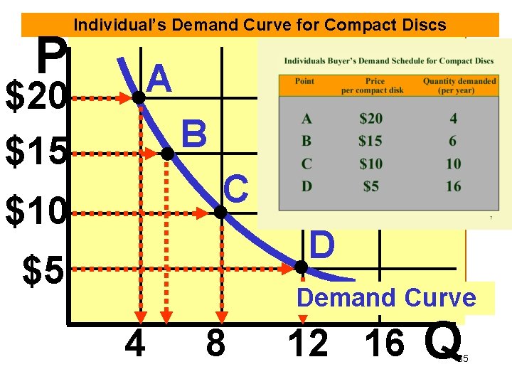 P $20 $15 Individual’s Demand Curve for Compact Discs A B C $10 D