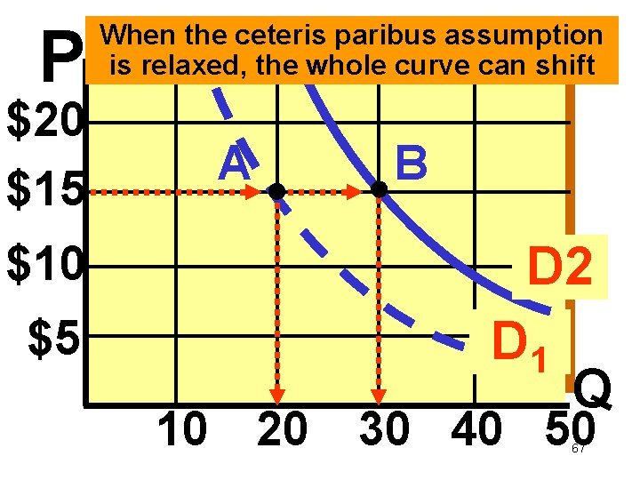 P $20 $15 When the ceteris paribus assumption is relaxed, the whole curve can