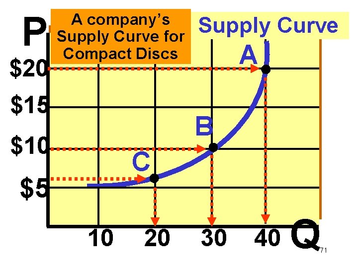 P $20 A company’s Supply Curve for Compact Discs $15 Supply Curve A B