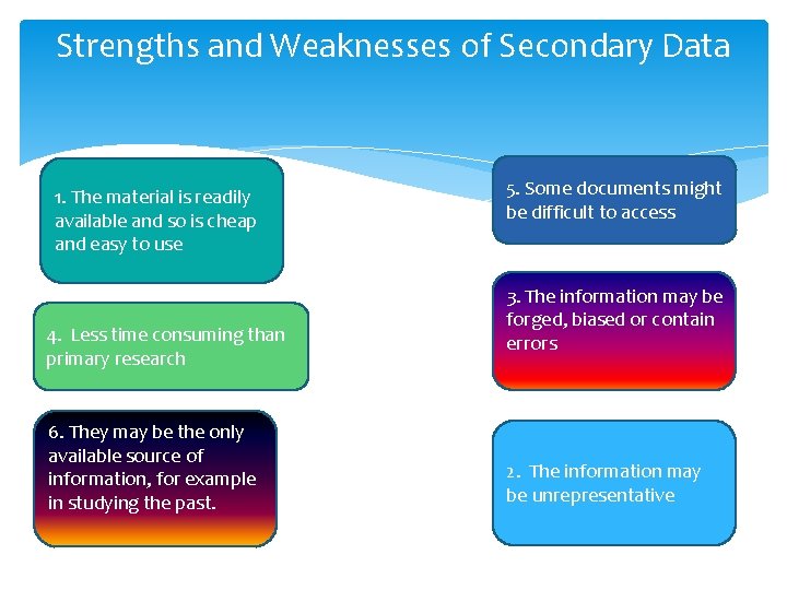 Strengths and Weaknesses of Secondary Data 1. The material is readily available and so