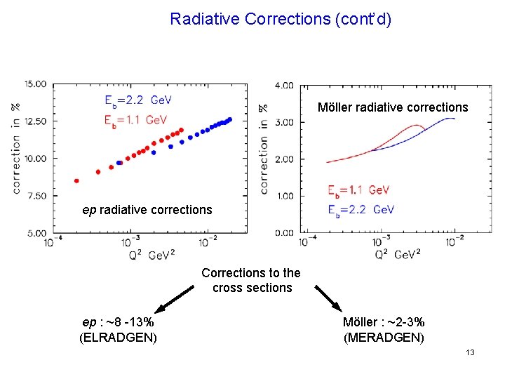 Radiative Corrections (cont’d) Möller radiative corrections ep radiative corrections Corrections to the cross sections