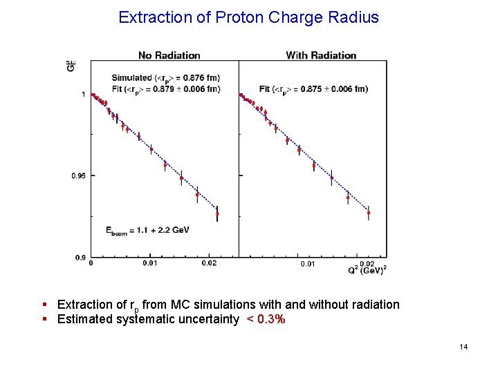 Extraction of Proton Charge Radius § Extraction of rp from MC simulations with and