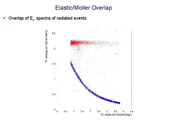 Elastic/Moller Overlap § Overlap of Ee' spectra of radiated events 