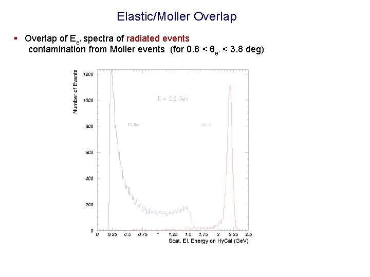 Elastic/Moller Overlap § Overlap of Ee' spectra of radiated events contamination from Moller events