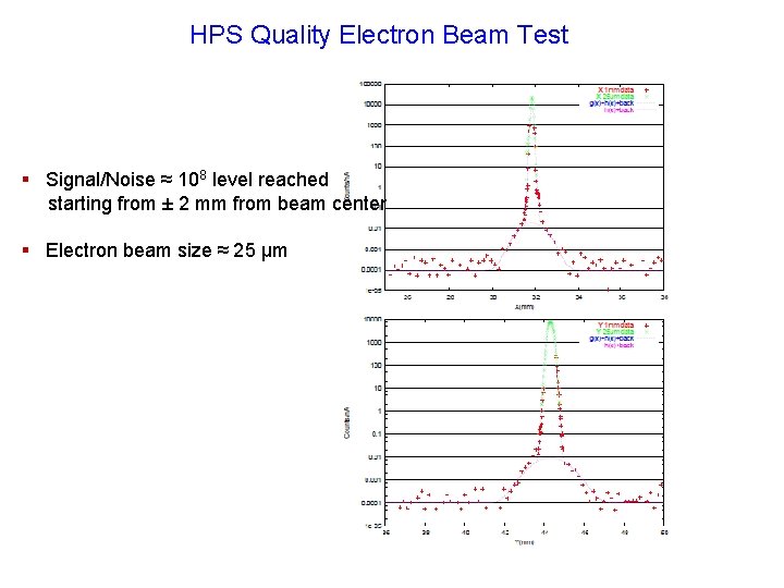 HPS Quality Electron Beam Test § Signal/Noise ≈ 108 level reached starting from ±