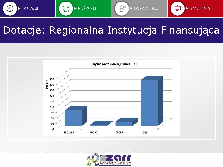 Dotacje: Regionalna Instytucja Finansująca 