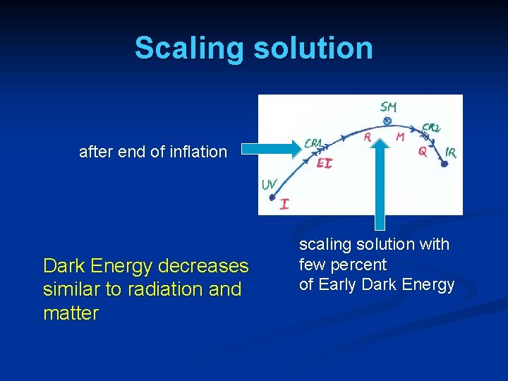Scaling solution after end of inflation Dark Energy decreases similar to radiation and matter Scaling solution after end of inflation Dark Energy decreases similar to radiation and matter